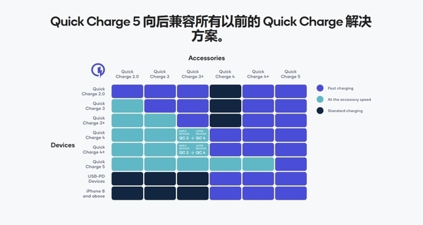 手机快充迈入300W时代!回顾手机快充发展史