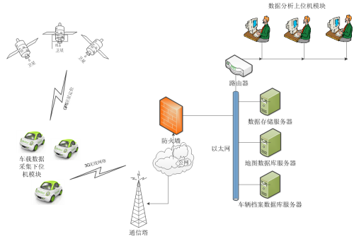 车联网远程监控系统组成结构图
