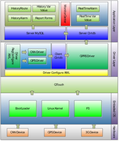 软件系统构架图