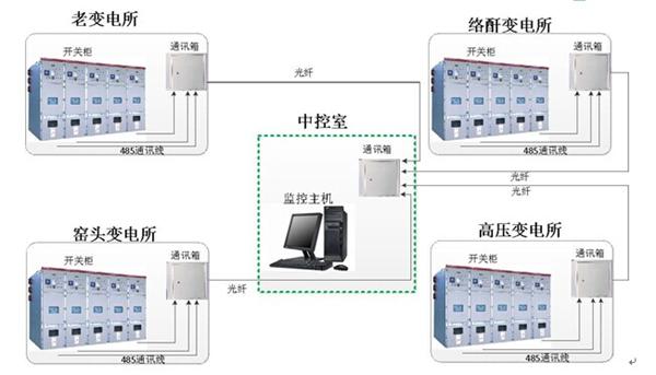 电力后台监控系统施工布线图