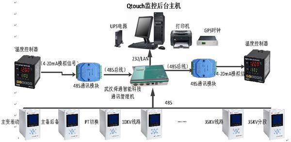 开闭所电力监控后台改造后的拓扑图