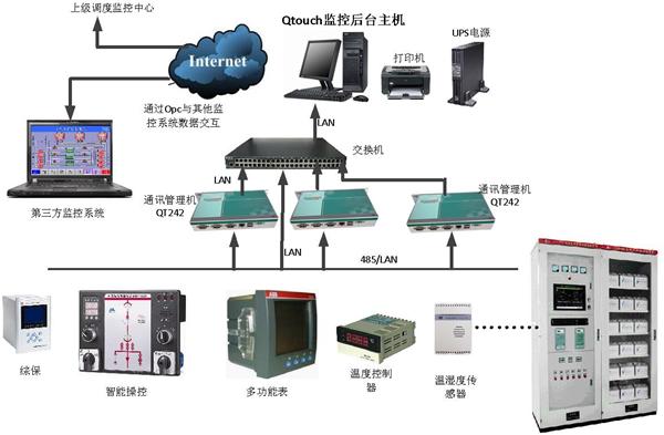 变配电监控系统网络结构图