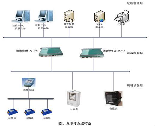 低压配电系统分布式体系结构