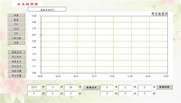 水厂自动化控制系统历史趋势图