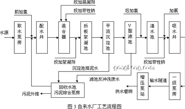 水厂自动化控制系统工艺方案