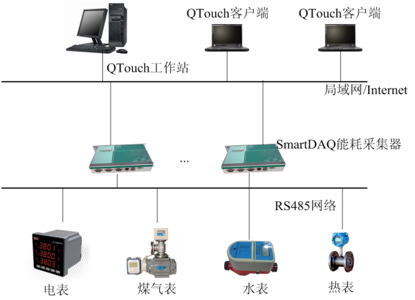 智能化网络企业能耗管理平台系统结构