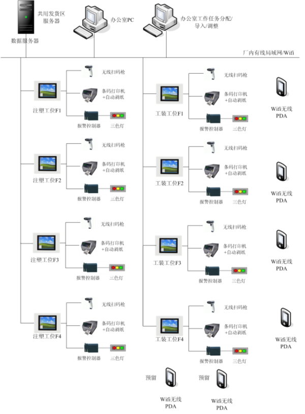 产线防错追溯系统硬件部署图