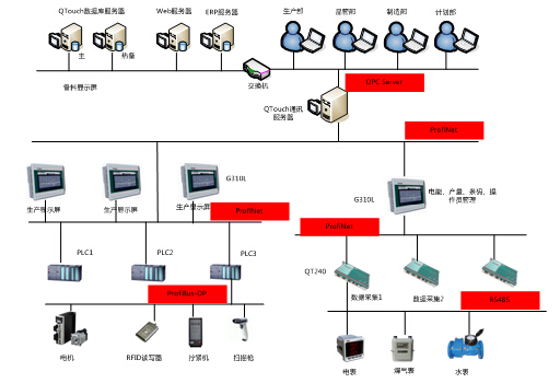 产线自动化集成技术系统拓扑图