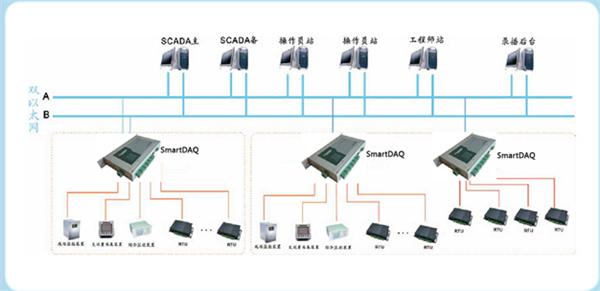 通讯管理机应用方案一