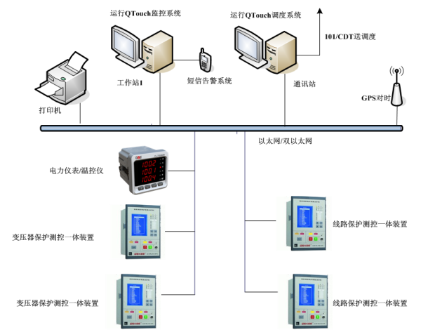 变电站通讯管理机SmartDAQ在变电站综合自动化系统拓扑图