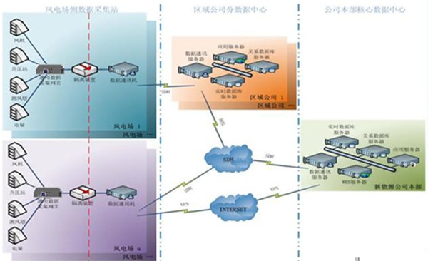风场综合管理系统架构图