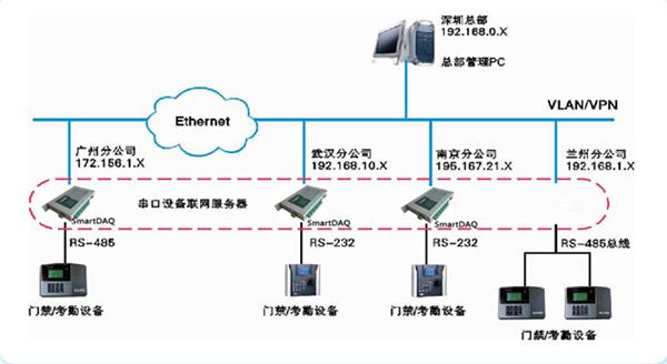 内置存储数据库的功能的通讯管理机案例