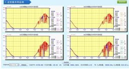 光伏电站监控系统逆变器监测画面