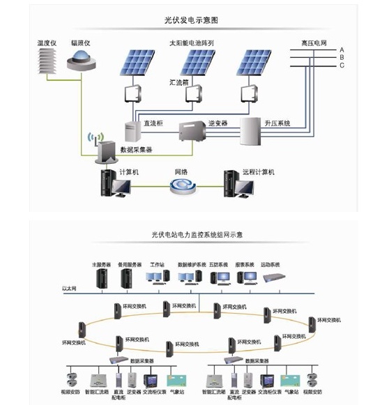 光伏发电监测系统组网示意图