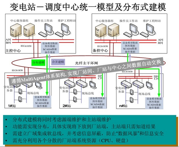 变电站到调度中心模型图