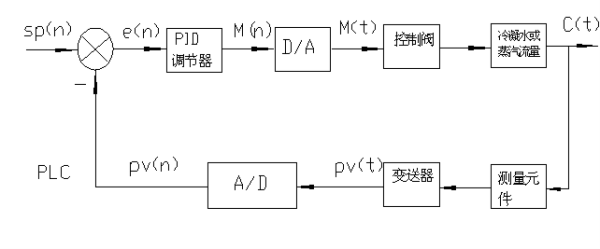 空调自控系统空气温度控制方案