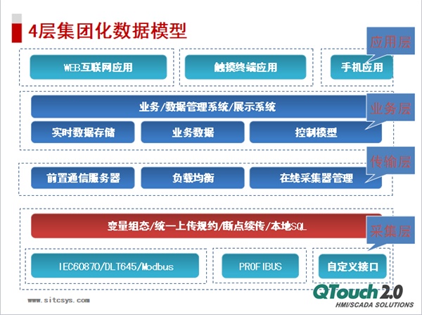 集团化数据模型
