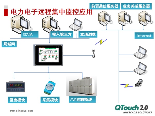 电力电子远程集中监控应用