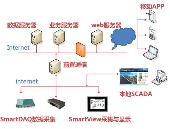 互联网智能监控系统拓扑图