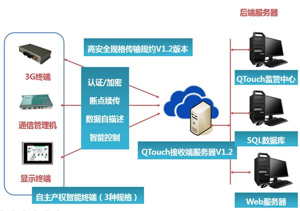 互联网智能监控系统技术规格图1