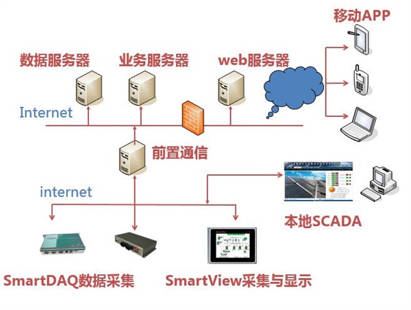 QTouch组态软件四维一体方案