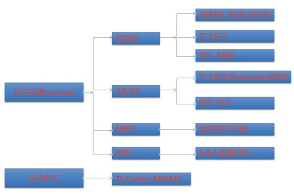 QTouch跨平台自动化软件智能处理器支持
