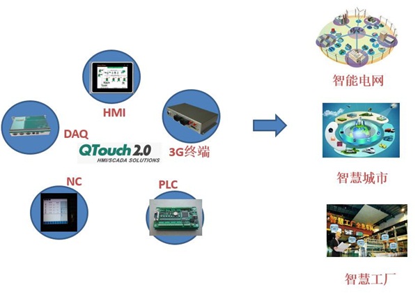 QTouch跨平台自动化软件典型应用方向1