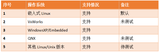 QTouch嵌入式版支持的操作系统