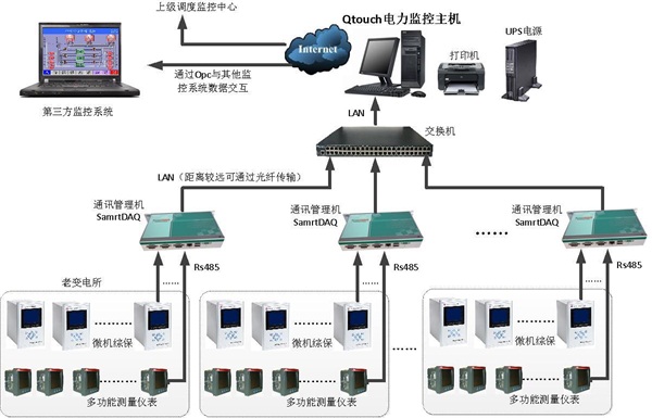 拉萨机场高速两桥隧道设计的电力监控及电能管理系统网络结构图