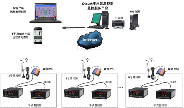 变压器智能远程监控系统拓扑图