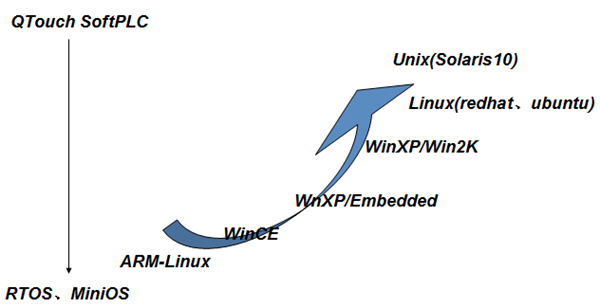 QTouch组态软件在嵌入式上的应用2