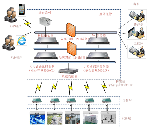 QTouch电力运维平台介绍2