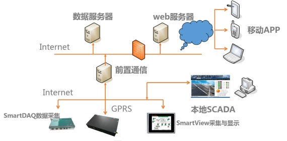 云能效平台拓扑图