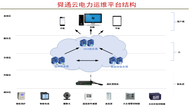五张图看通QTouch云平台2