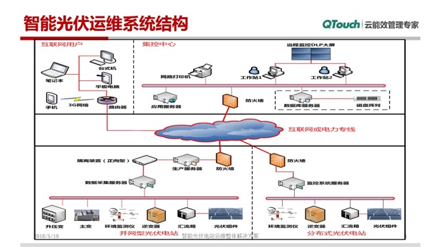 智能光伏电站运维系统3