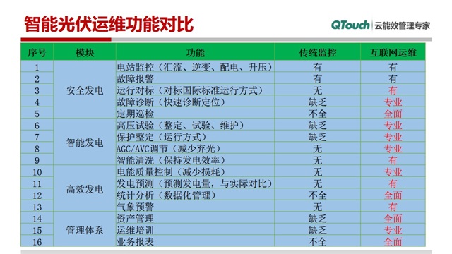 智能光伏电站运维系统4