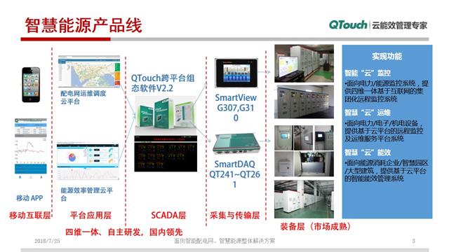 能源互联网整体解决方案