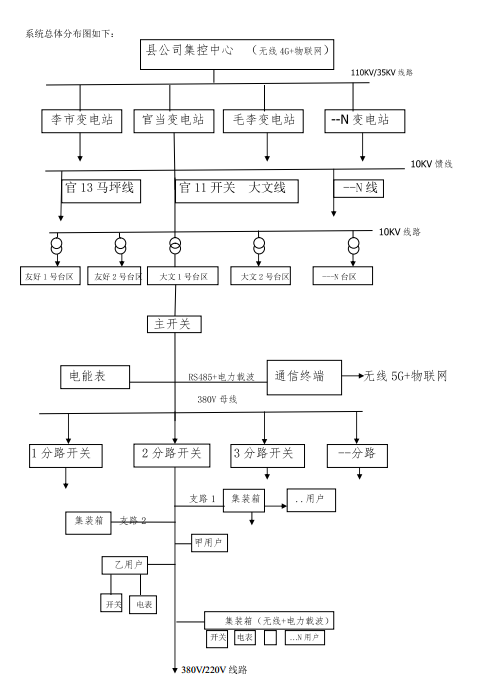 配网台区智能运维系统解决方案