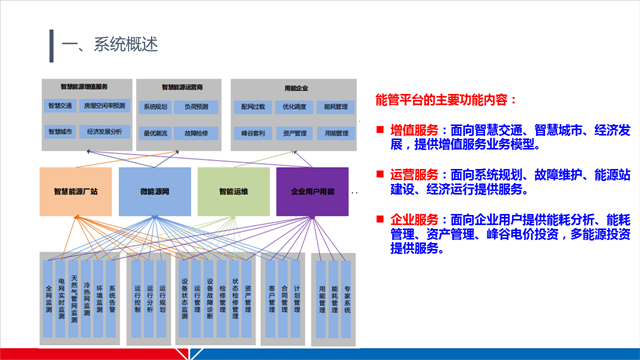 园区能源管控平台5