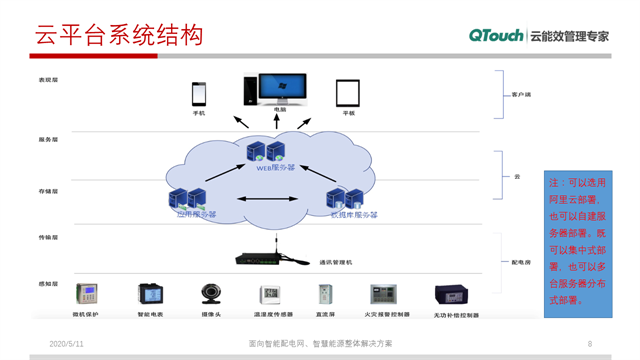电力云能效（运维）平台实施方案