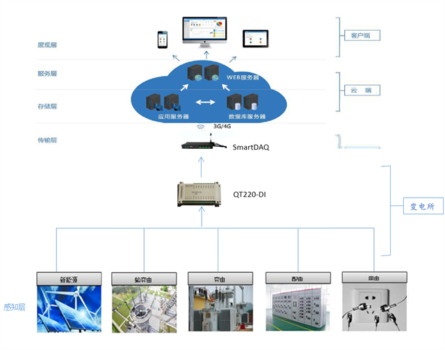 失压监测组网解决方案2
