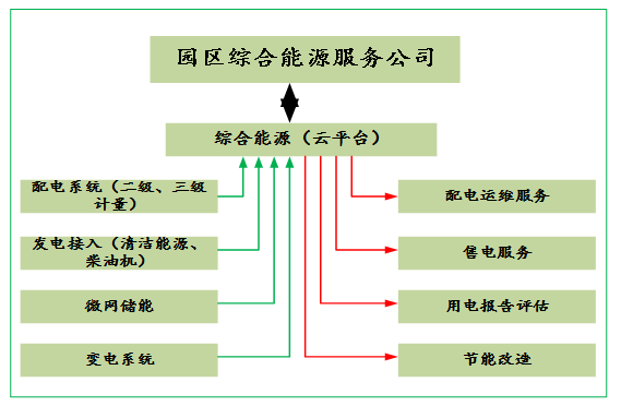 园区综合能源管理云平台